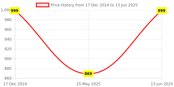 myntra.com Mast & Harbour Textured Party Block Sandals with Bows mast & harbour Price History Graph from 17 Dec 2024 to 13 Jun 2025