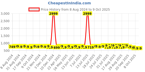 myntra.com Mast & Harbour Textured Party Block Sandals with Buckles mast & harbour Price History Graph from 8 Aug 2024 to 8 Oct 2025