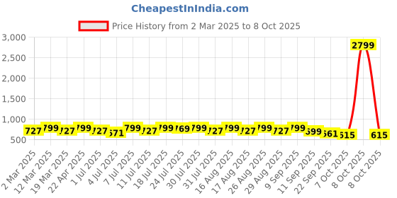 myntra.com Mast & Harbour Textured Party Block Sandals with Buckles mast & harbour Price History Graph from 2 Mar 2025 to 7 Oct 2025