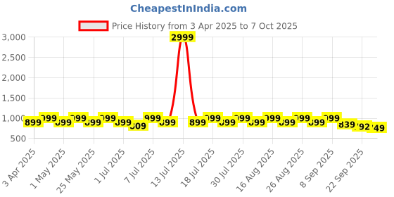 myntra.com Mast & Harbour Textured Party Block Sandals with Buckles mast & harbour Price History Graph from 3 Apr 2025 to 7 Oct 2025