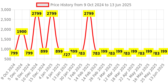 myntra.com Mast & Harbour Textured Party Block Sandals with Laser Cuts mast & harbour Price History Graph from 9 Oct 2024 to 13 Jun 2025