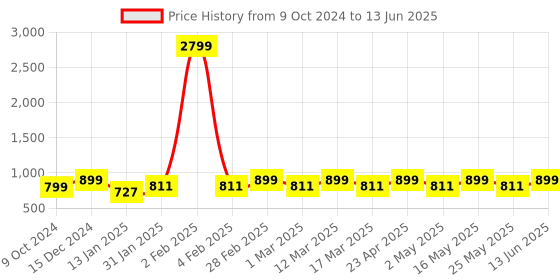 myntra.com Mast & Harbour Textured Party Block Sandals with Laser Cuts mast & harbour Price History Graph from 9 Oct 2024 to 13 Jun 2025