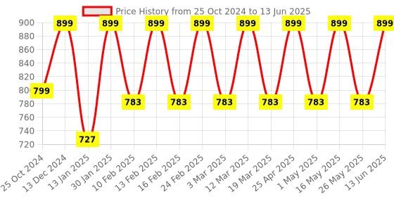 myntra.com Mast & Harbour Textured Party Block Sandals with Laser Cuts mast & harbour Price History Graph from 25 Oct 2024 to 13 Jun 2025