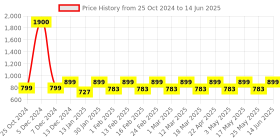 myntra.com Mast & Harbour Textured Party Block Sandals with Laser Cuts mast & harbour Price History Graph from 25 Oct 2024 to 14 Jun 2025