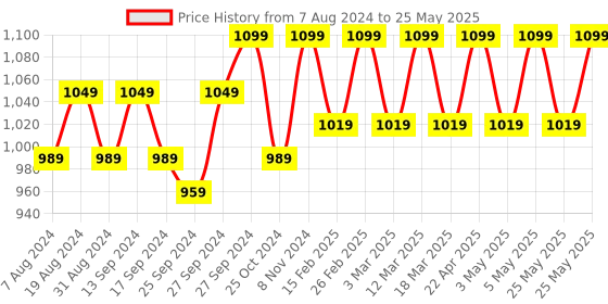 myntra.com Mast & Harbour Textured Party Block with Bows mast & harbour Price History Graph from 7 Aug 2024 to 25 May 2025