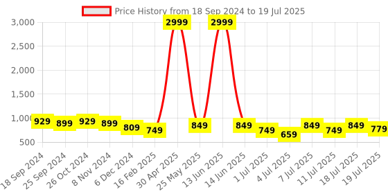 myntra.com Mast & Harbour Textured Party Square Toe Block Heels Sandals mast & harbour Price History Graph from 18 Sep 2024 to 11 Jul 2025