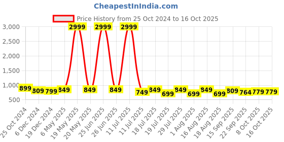 myntra.com Mast & Harbour Textured Party Wedge Sandals mast & harbour Price History Graph from 25 Oct 2024 to 16 Oct 2025