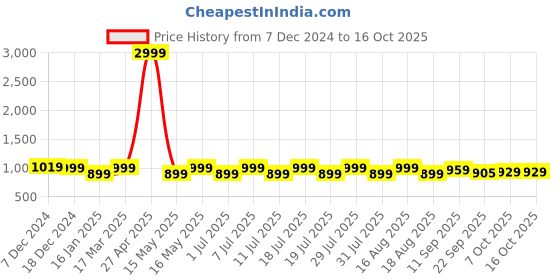 myntra.com Mast & Harbour Textured Party Wedge Sandals mast & harbour Price History Graph from 7 Dec 2024 to 15 Oct 2025
