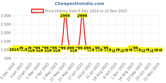 myntra.com Mast & Harbour Textured Party Wedge Sandals mast & harbour Price History Graph from 5 Dec 2024 to 22 Nov 2025
