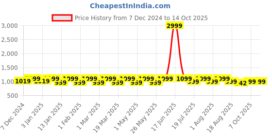 myntra.com Mast & Harbour Textured Party Wedge Sandals mast & harbour Price History Graph from 7 Dec 2024 to 13 Oct 2025
