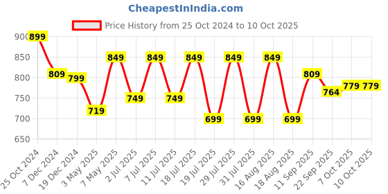 myntra.com Mast & Harbour Textured Party Wedge Sandals mast & harbour Price History Graph from 25 Oct 2024 to 10 Oct 2025