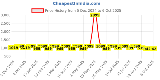 myntra.com Mast & Harbour Textured Party Wedge Sandals mast & harbour Price History Graph from 5 Dec 2024 to 4 Oct 2025