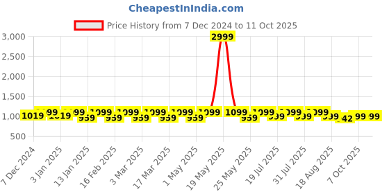 myntra.com Mast & Harbour Textured Party Wedge Sandals mast & harbour Price History Graph from 7 Dec 2024 to 10 Oct 2025