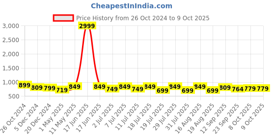 myntra.com Mast & Harbour Textured Party Wedge Sandals mast & harbour Price History Graph from 26 Oct 2024 to 9 Oct 2025