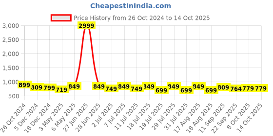 myntra.com Mast & Harbour Textured Party Wedge Sandals with Buckles mast & harbour Price History Graph from 26 Oct 2024 to 12 Oct 2025