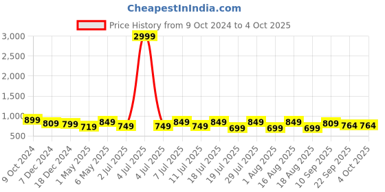 myntra.com Mast & Harbour Textured Party Wedge Sandals with Buckles mast & harbour Price History Graph from 9 Oct 2024 to 4 Oct 2025