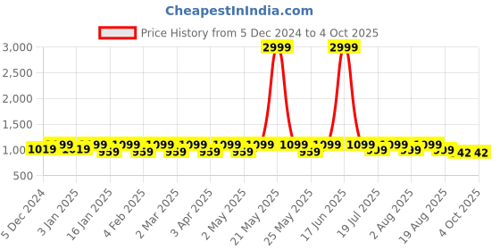myntra.com Mast & Harbour Textured Party Wedge Sandals with Buckles mast & harbour Price History Graph from 5 Dec 2024 to 4 Oct 2025