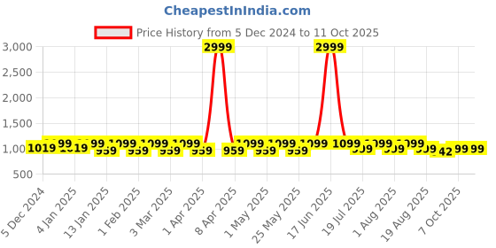 myntra.com Mast & Harbour Textured Party Wedge Sandals with Tassels mast & harbour Price History Graph from 5 Dec 2024 to 11 Oct 2025