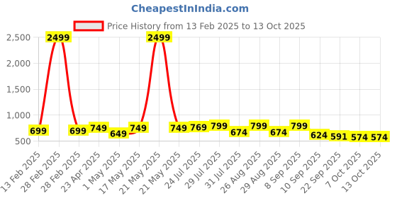 myntra.com Mast & Harbour Textured Platform Sandals mast & harbour Price History Graph from 13 Feb 2025 to 13 Oct 2025