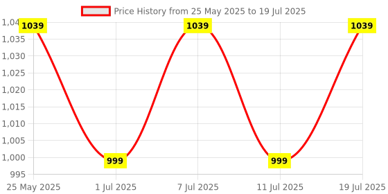 myntra.com Mast & Harbour Textured Platform Sandals with Bows mast & harbour Price History Graph from 25 May 2025 to 11 Jul 2025