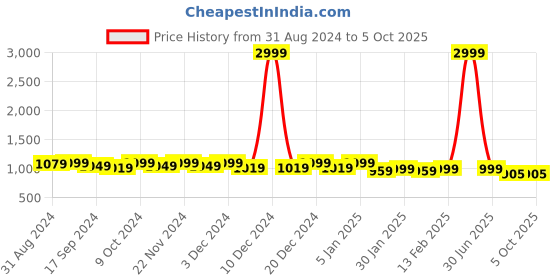 myntra.com Mast & Harbour Textured Pointed Toe Block Heeled Pumps mast & harbour Price History Graph from 31 Aug 2024 to 5 Oct 2025