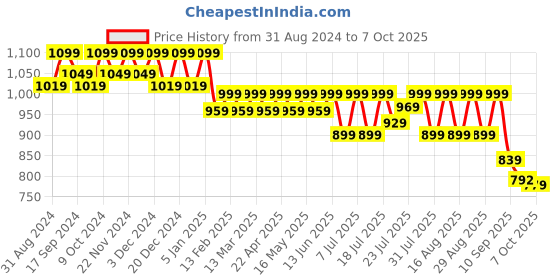myntra.com Mast & Harbour Textured Pointed Toe Block Heeled Pumps mast & harbour Price History Graph from 31 Aug 2024 to 7 Oct 2025
