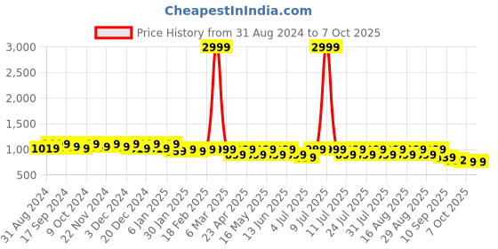 myntra.com Mast & Harbour Textured Pointed Toe Block Heeled Pumps mast & harbour Price History Graph from 31 Aug 2024 to 7 Oct 2025