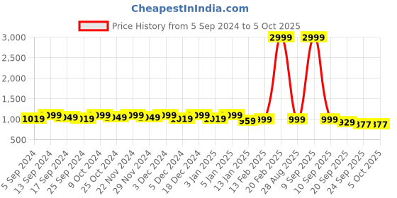 myntra.com Mast & Harbour Textured Pointed Toe Kitten Heeled Pumps mast & harbour Price History Graph from 5 Sep 2024 to 4 Oct 2025