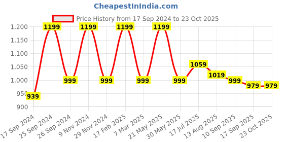 myntra.com Mast & Harbour Textured PU Half Moon Sling Bag with Tasselled mast & harbour Price History Graph from 17 Sep 2024 to 23 Oct 2025