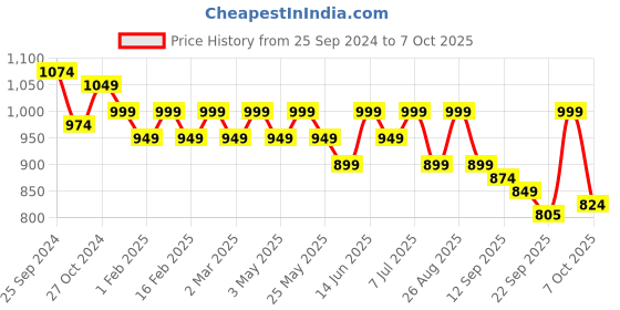 myntra.com Mast & Harbour Textured PU Oversized Structured Handheld Bag  Up to 12 inch mast & harbour Price History Graph from 25 Sep 2024 to 7 Oct 2025