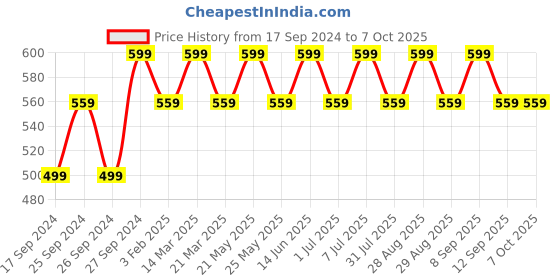 myntra.com Mast & Harbour Textured PU Oversized Structured Shoulder Bag mast & harbour Price History Graph from 17 Sep 2024 to 7 Oct 2025