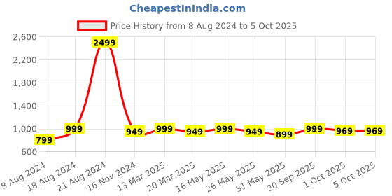 myntra.com Mast & Harbour Textured PU Structured Fringed Sling Bag mast & harbour Price History Graph from 8 Aug 2024 to 5 Oct 2025