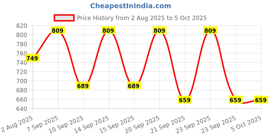 myntra.com Mast & Harbour Textured PU Structured Handheld Bag mast & harbour Price History Graph from 2 Aug 2025 to 4 Oct 2025