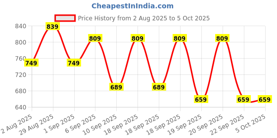 myntra.com Mast & Harbour Textured PU Structured Handheld Bag mast & harbour Price History Graph from 2 Aug 2025 to 5 Oct 2025
