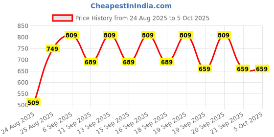 myntra.com Mast & Harbour Textured PU Structured Handheld Bag mast & harbour Price History Graph from 24 Aug 2025 to 4 Oct 2025