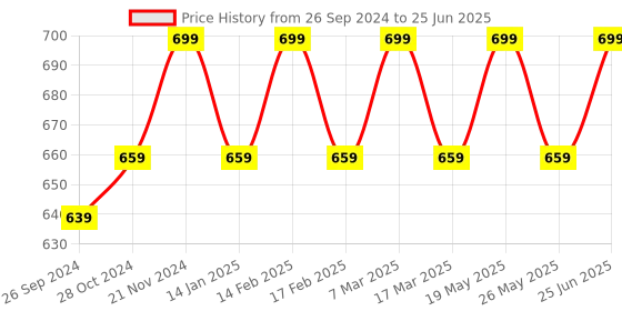 myntra.com Mast & Harbour Textured PU Structured Handheld Bag with Cut Work mast & harbour Price History Graph from 26 Sep 2024 to 25 Jun 2025