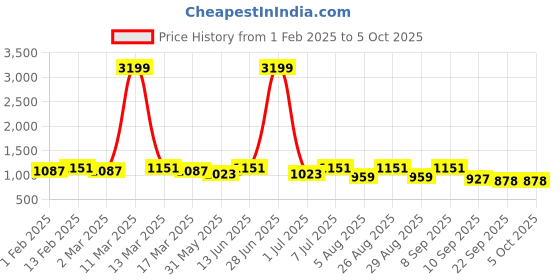 myntra.com Mast & Harbour Textured PU Structured Hobo Bag with Tasselled mast & harbour Price History Graph from 1 Feb 2025 to 5 Oct 2025