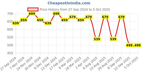 myntra.com Mast & Harbour Textured PU Structured Sling Bag mast & harbour Price History Graph from 27 Sep 2024 to 5 Oct 2025