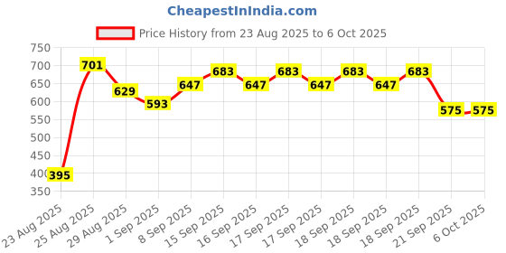 myntra.com Mast & Harbour Textured PU Structured Sling Bag mast & harbour Price History Graph from 23 Aug 2025 to 6 Oct 2025