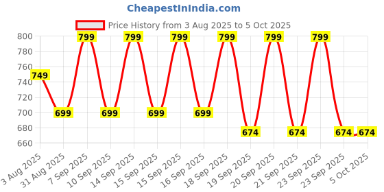 myntra.com Mast & Harbour Textured PU Structured Sling Bag mast & harbour Price History Graph from 3 Aug 2025 to 4 Oct 2025