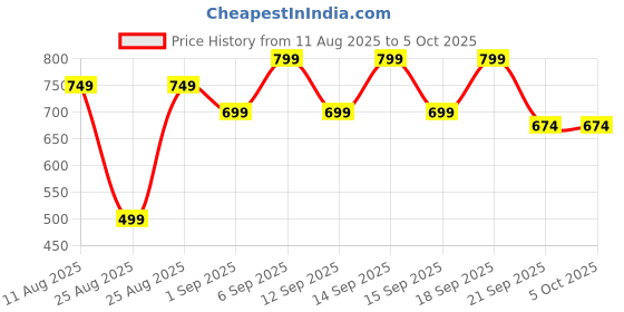 myntra.com Mast & Harbour Textured PU Structured Sling Bag mast & harbour Price History Graph from 11 Aug 2025 to 4 Oct 2025