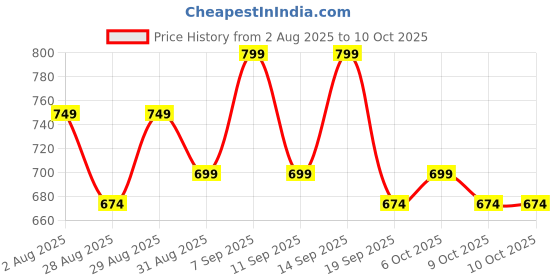 myntra.com Mast & Harbour Textured PU Structured Sling Bag mast & harbour Price History Graph from 2 Aug 2025 to 9 Oct 2025