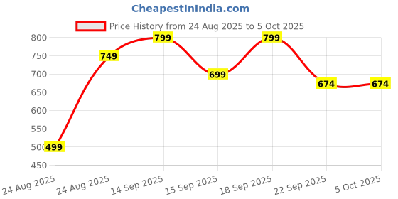 myntra.com Mast & Harbour Textured PU Structured Sling Bag mast & harbour Price History Graph from 24 Aug 2025 to 4 Oct 2025