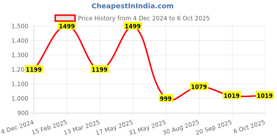 myntra.com Mast & Harbour Textured PU Structured Tote Bag mast & harbour Price History Graph from 4 Dec 2024 to 4 Oct 2025