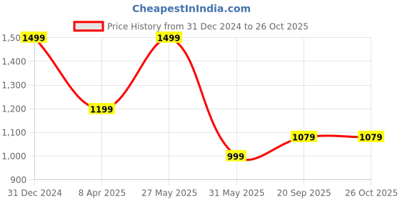 myntra.com Mast & Harbour Textured PU Structured Tote Bag with Tasselled mast & harbour Price History Graph from 31 Dec 2024 to 25 Oct 2025