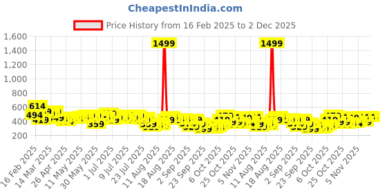 myntra.com Mast & Harbour Textured Puff Sleeve Top mast & harbour Price History Graph from 16 Feb 2025 to 1 Dec 2025