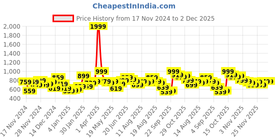 myntra.com Mast & Harbour Textured Pullover mast & harbour Price History Graph from 17 Nov 2024 to 1 Dec 2025