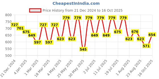 myntra.com Mast & Harbour Textured Raglan Sleeve Top & Trousers Co-Ord Set mast & harbour Price History Graph from 21 Dec 2024 to 16 Oct 2025