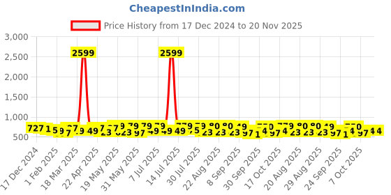 myntra.com Mast & Harbour Textured Raglan Sleeve Top & Trousers Co-Ord Set mast & harbour Price History Graph from 17 Dec 2024 to 20 Nov 2025