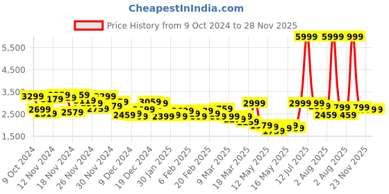 myntra.com Mast & Harbour Textured Regular Fit Checked Single-Breasted Semi-formal Blazer mast & harbour Price History Graph from 9 Oct 2024 to 27 Nov 2025